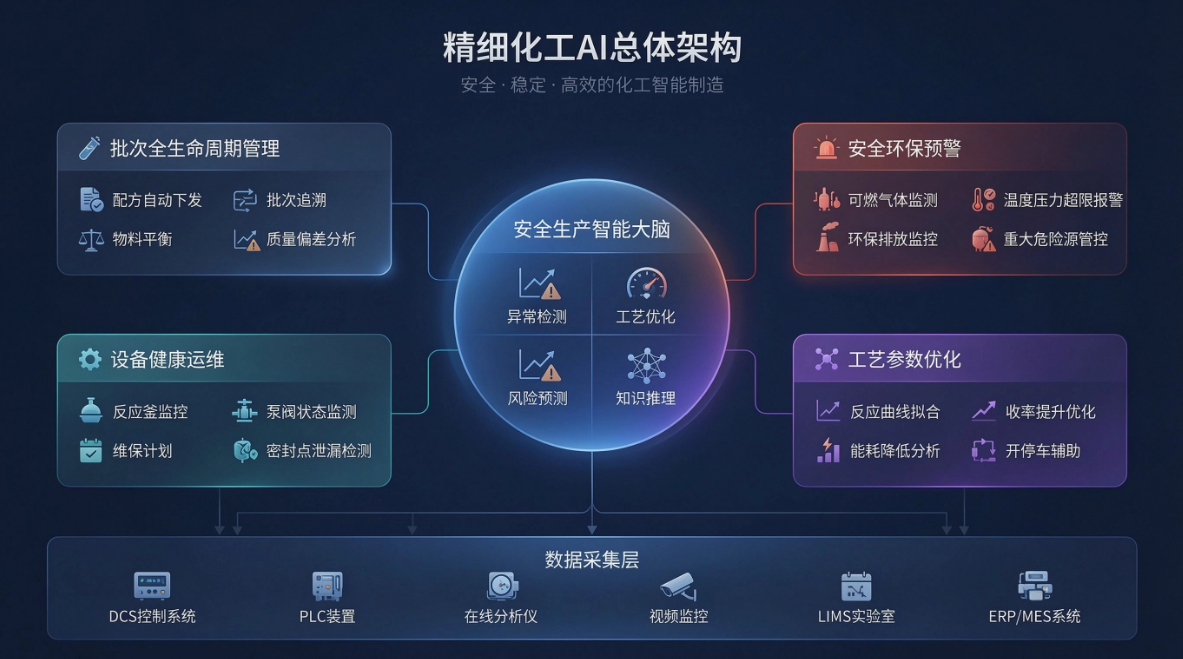 精细化工AI方案总体架构图