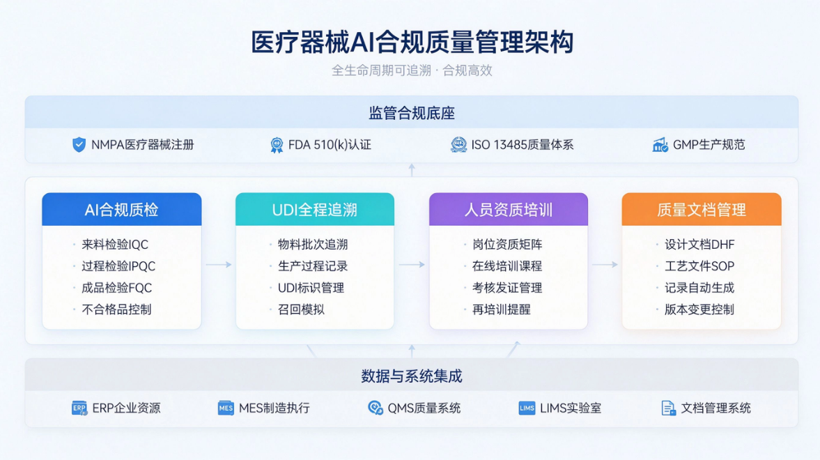 医疗器械AI方案总体架构图
