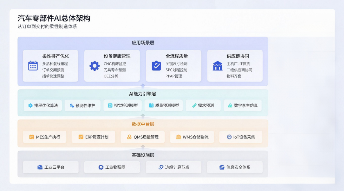 汽车零部件AI方案总体架构图