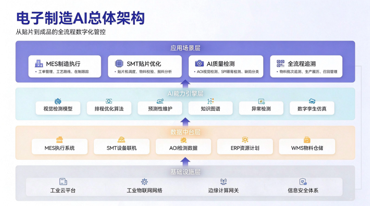 电子制造AI方案总体架构图