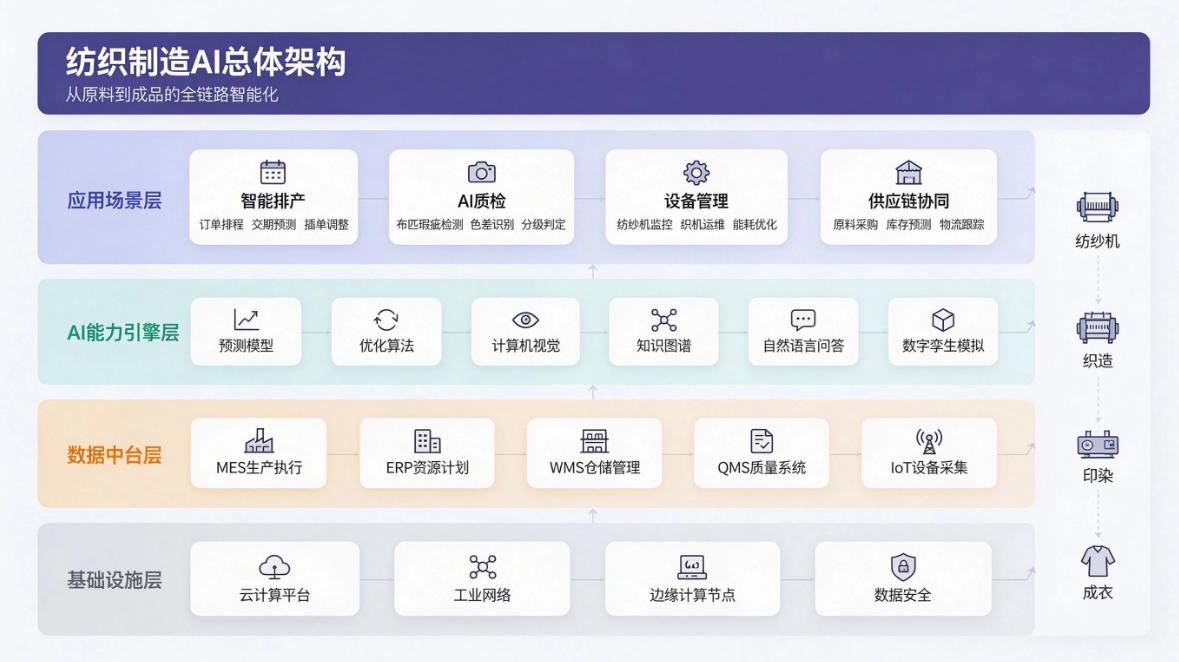 纺织制造AI方案总体架构图