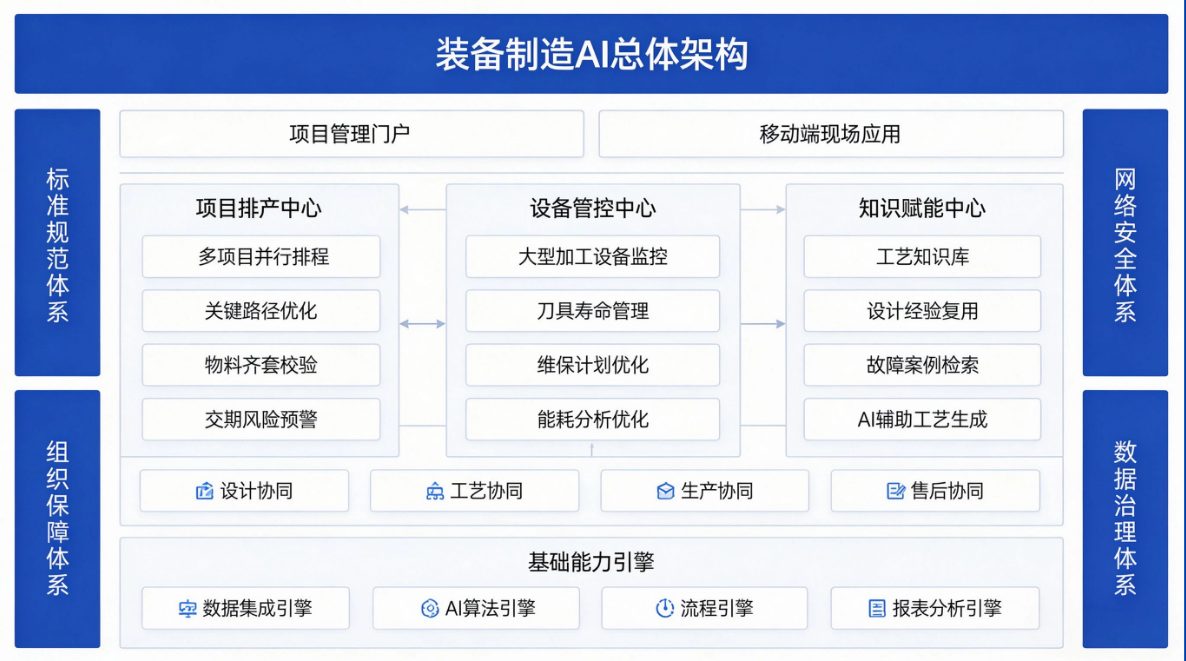 机械制造AI方案总体架构图