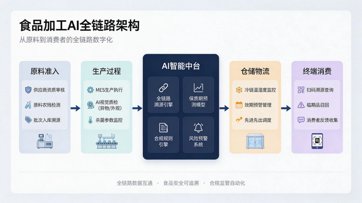 食品加工AI方案总体架构图